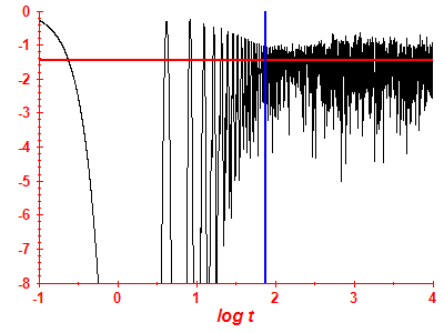 Survival probability log